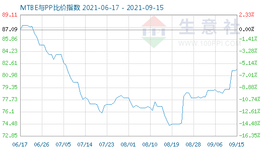 9月15日MTBE與PP比價指數圖