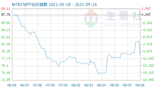 9月16日MTBE與PP比價(jià)指數(shù)圖