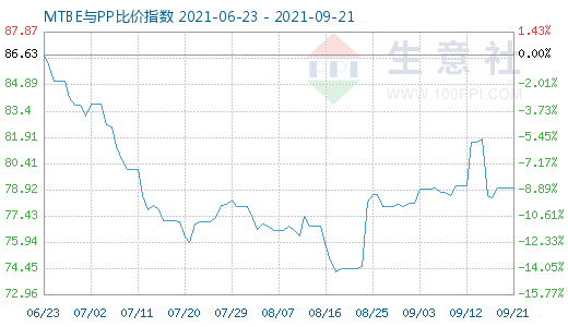 9月21日MTBE與PP比價指數圖