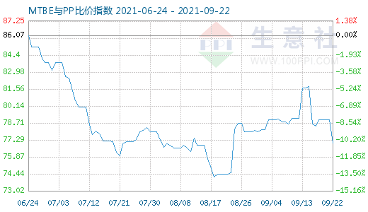 9月22日MTBE與PP比價指數圖