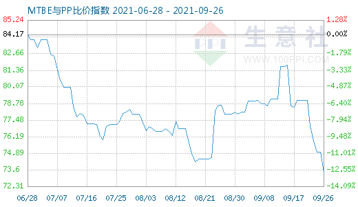 9月26日MTBE與PP比價指數圖