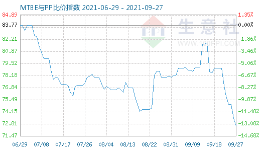 9月27日MTBE與PP比價指數圖