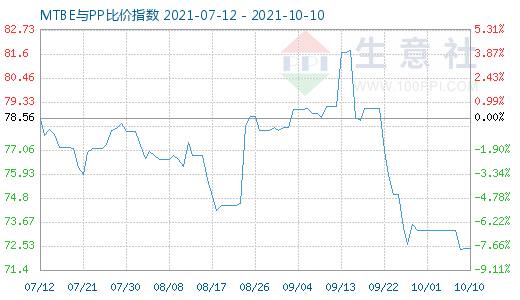 10月10日MTBE與PP比價指數圖