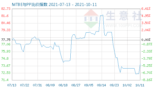 10月11日MTBE與PP比價指數圖