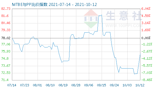 10月12日MTBE與PP比價指數圖