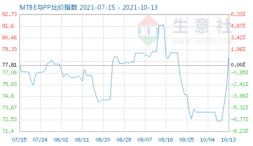 10月13日MTBE與PP比價指數圖