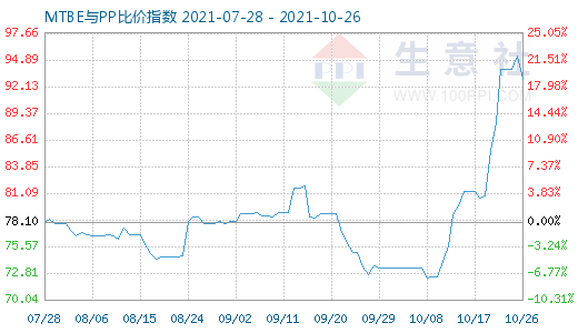 10月26日MTBE與PP比價(jià)指數(shù)圖