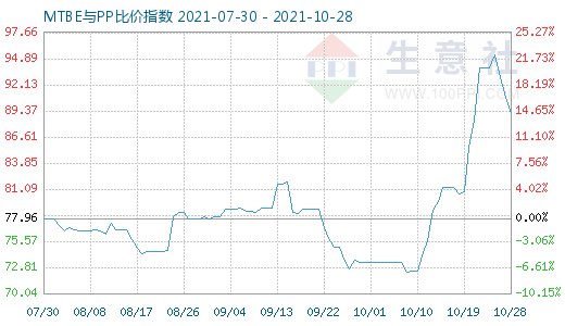 10月28日MTBE與PP比價指數圖