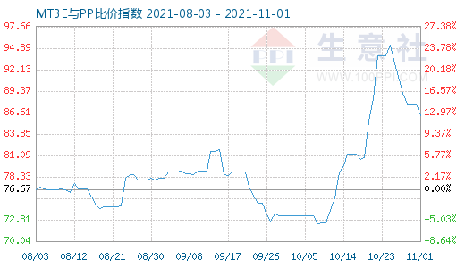11月1日MTBE與PP比價指數圖