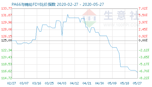 5月27日PA66與錦綸FDY比價指數圖