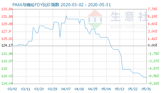 5月31日PA66與錦綸FDY比價(jià)指數(shù)圖