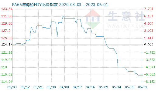 6月1日PA66與錦綸FDY比價指數(shù)圖