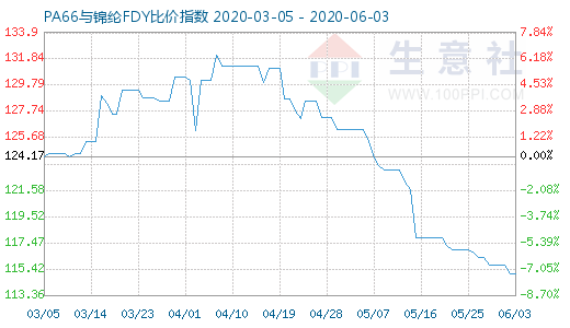 6月3日PA66與錦綸FDY比價指數(shù)圖