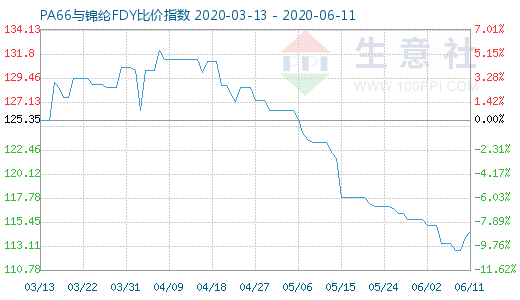 6月11日PA66與錦綸FDY比價指數圖