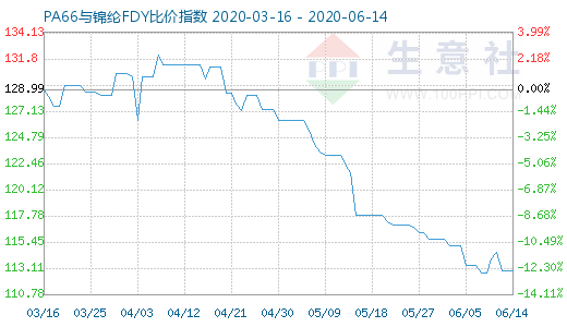 6月14日PA66與錦綸FDY比價(jià)指數(shù)圖