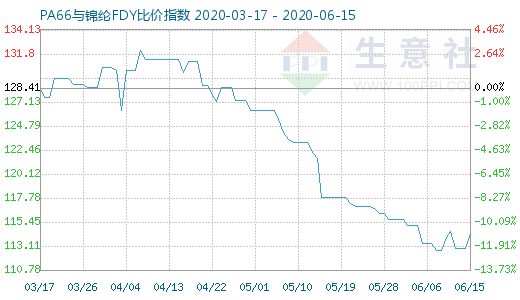 6月15日PA66與錦綸FDY比價指數圖