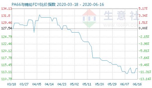 6月16日PA66與錦綸FDY比價指數圖