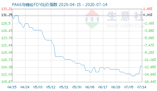 7月14日PA66與錦綸FDY比價指數圖