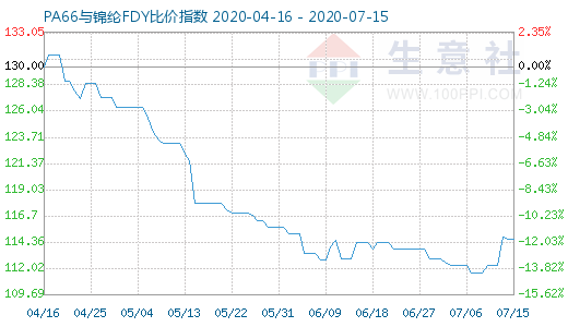 7月15日PA66與錦綸FDY比價(jià)指數(shù)圖