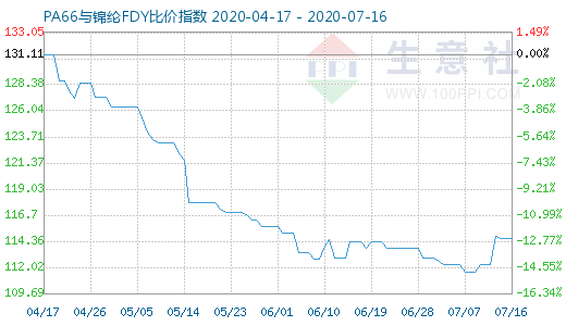 7月16日PA66與錦綸FDY比價指數圖