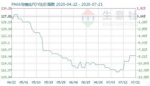 7月21日PA66與錦綸FDY比價指數圖