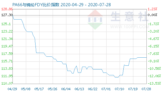 7月28日PA66與錦綸FDY比價(jià)指數(shù)圖