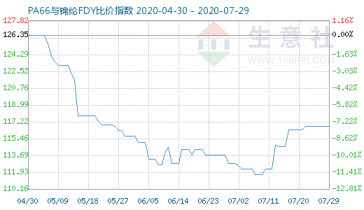 7月29日PA66與錦綸FDY比價(jià)指數(shù)圖