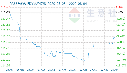 8月4日PA66與錦綸FDY比價指數圖