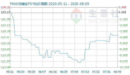 8月9日PA66與錦綸FDY比價指數圖