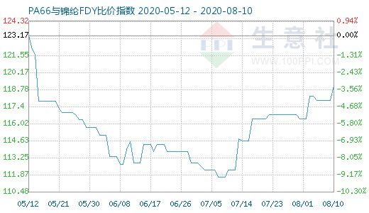 8月10日PA66與錦綸FDY比價指數(shù)圖