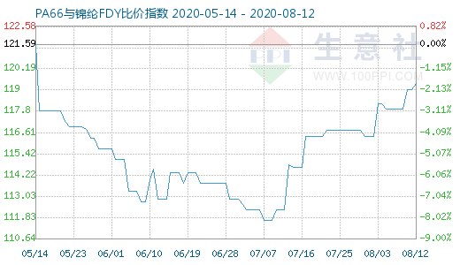 8月12日PA66與錦綸FDY比價指數圖