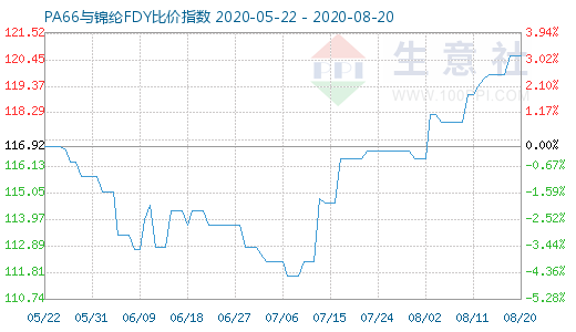 8月20日PA66與錦綸FDY比價指數(shù)圖