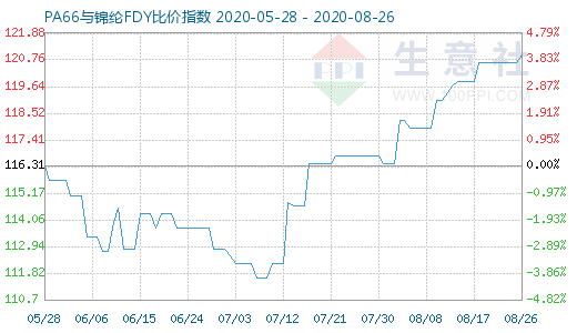 8月26日PA66與錦綸FDY比價指數(shù)圖