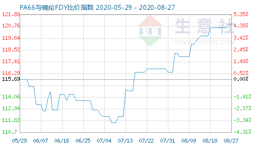 8月27日PA66與錦綸FDY比價指數(shù)圖