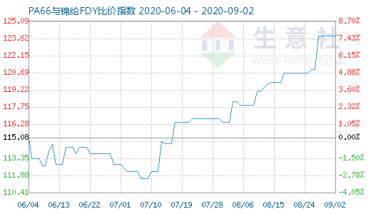 9月2日PA66與錦綸FDY比價指數圖