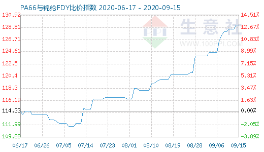 9月15日PA66與錦綸FDY比價指數(shù)圖