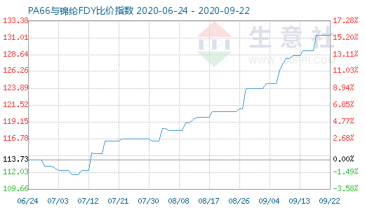 9月22日PA66與錦綸FDY比價指數圖