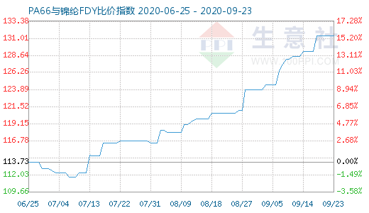 9月23日PA66與錦綸FDY比價指數圖
