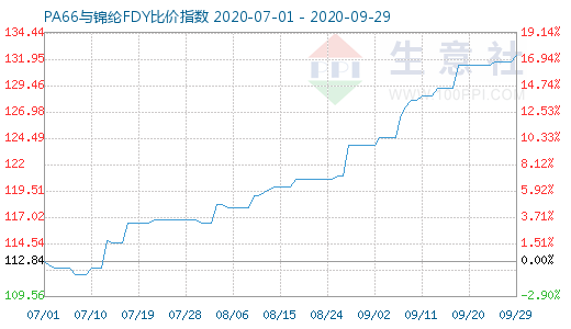 9月29日PA66與錦綸FDY比價(jià)指數(shù)圖