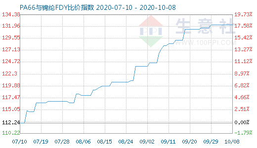 10月8日PA66與錦綸FDY比價指數圖