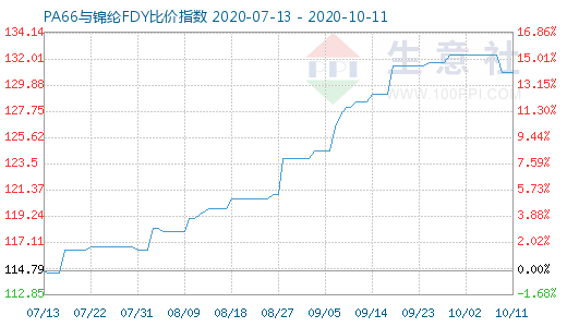 10月11日PA66與錦綸FDY比價指數圖