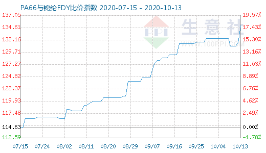 10月13日PA66與錦綸FDY比價指數圖