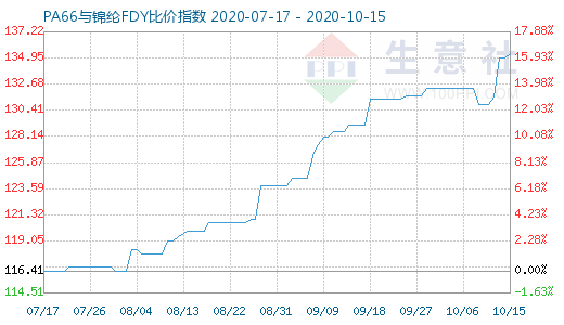 10月15日PA66與錦綸FDY比價指數圖
