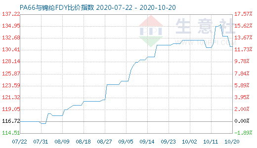 10月20日PA66與錦綸FDY比價指數圖
