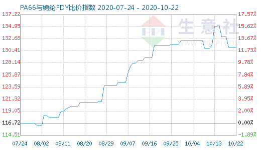 10月22日PA66與錦綸FDY比價指數(shù)圖