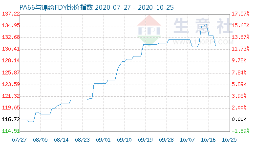 10月25日PA66與錦綸FDY比價指數圖
