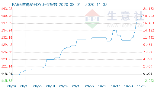 11月2日PA66與錦綸FDY比價指數圖