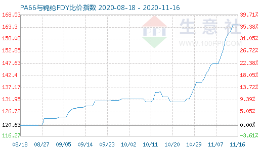 11月16日PA66與錦綸FDY比價指數圖