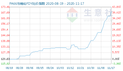 11月17日PA66與錦綸FDY比價指數圖