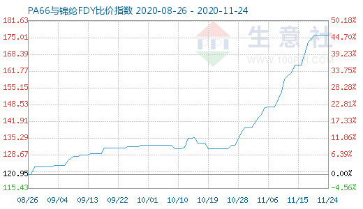 11月24日PA66與錦綸FDY比價(jià)指數(shù)圖